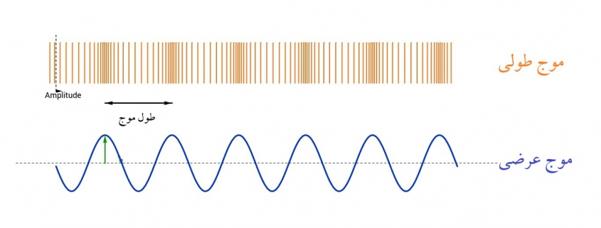 .امواج را می‌توان به 2 دسته امواج طولی و عرضی تقسیم کرد